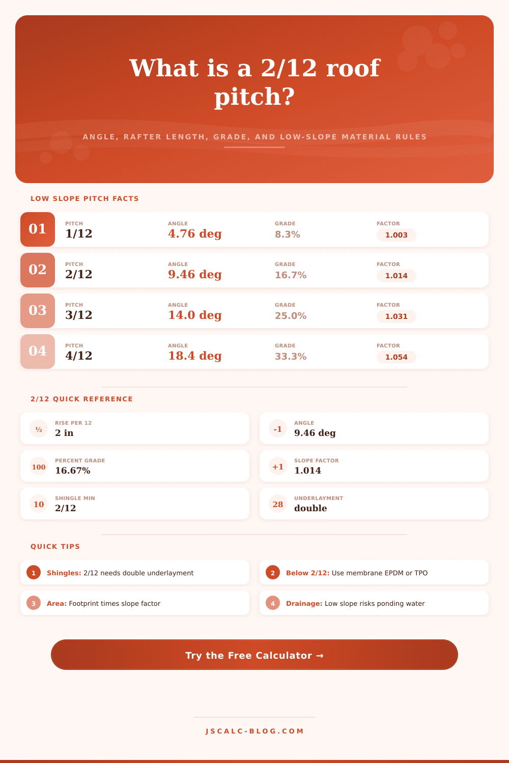 2/12 Roof Pitch Calculator: Angle, Rafter, Low Slope
