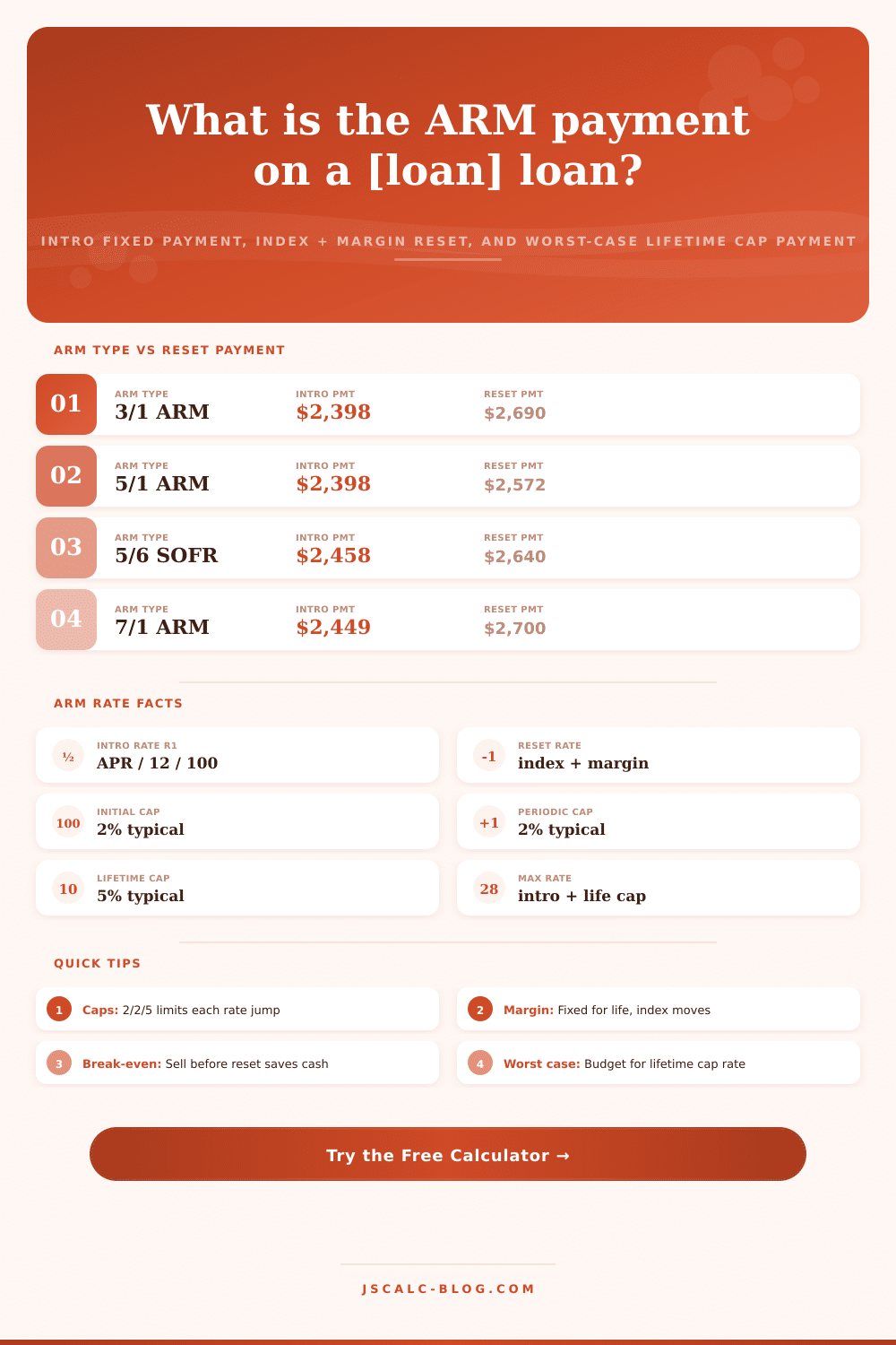 Adjustable Rate Mortgage Payment Calculator – ARM Reset