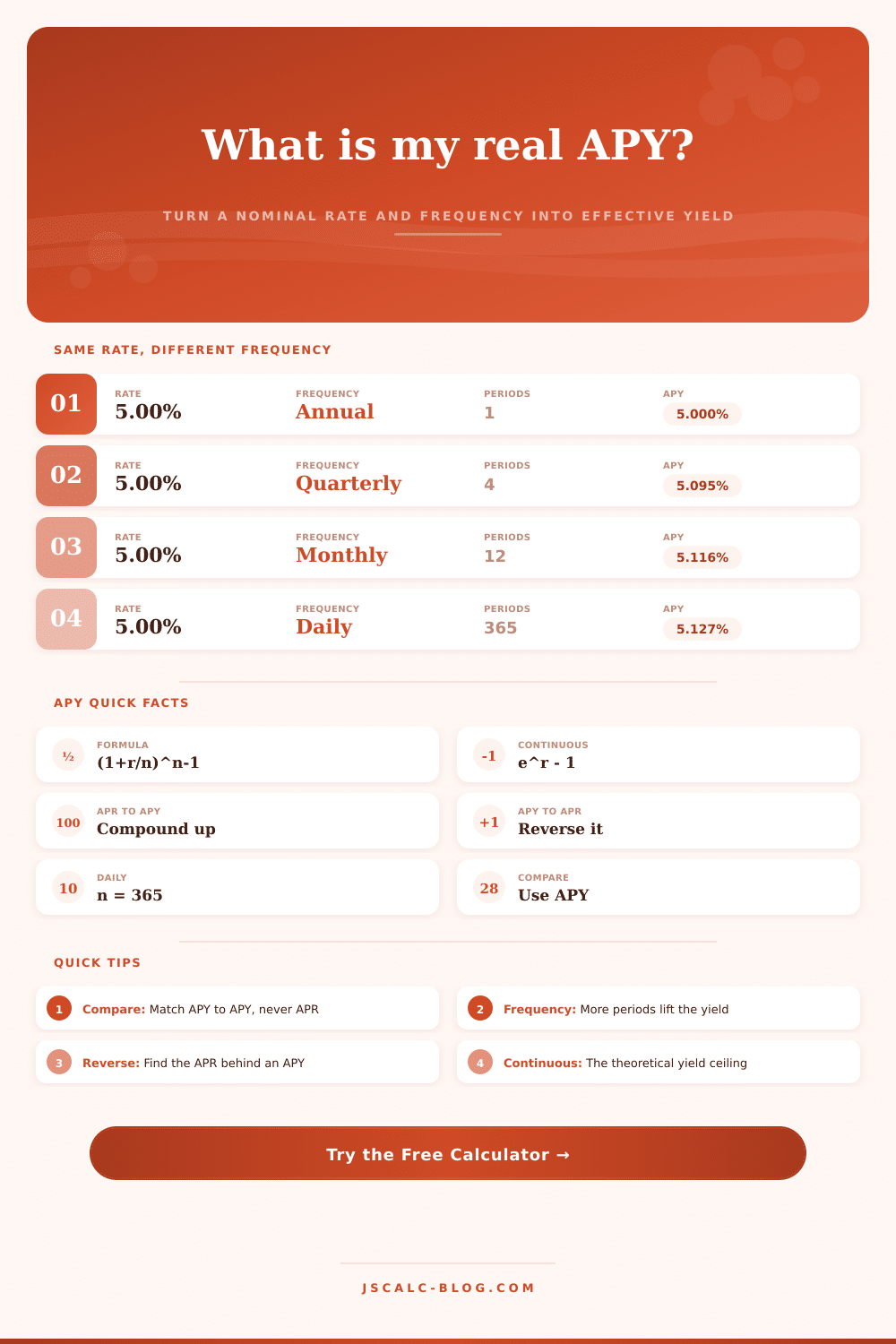 APY Calculator: Nominal Rate to Annual Percentage Yield