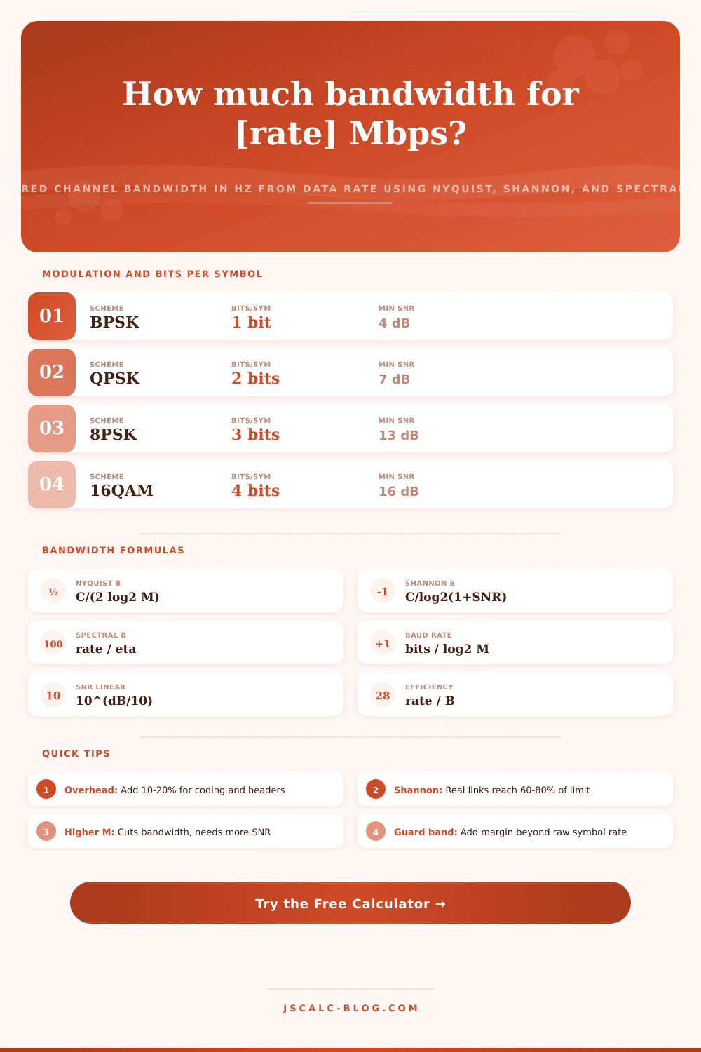 Bandwidth From Data Rate Calculator: Nyquist & Shannon Hz