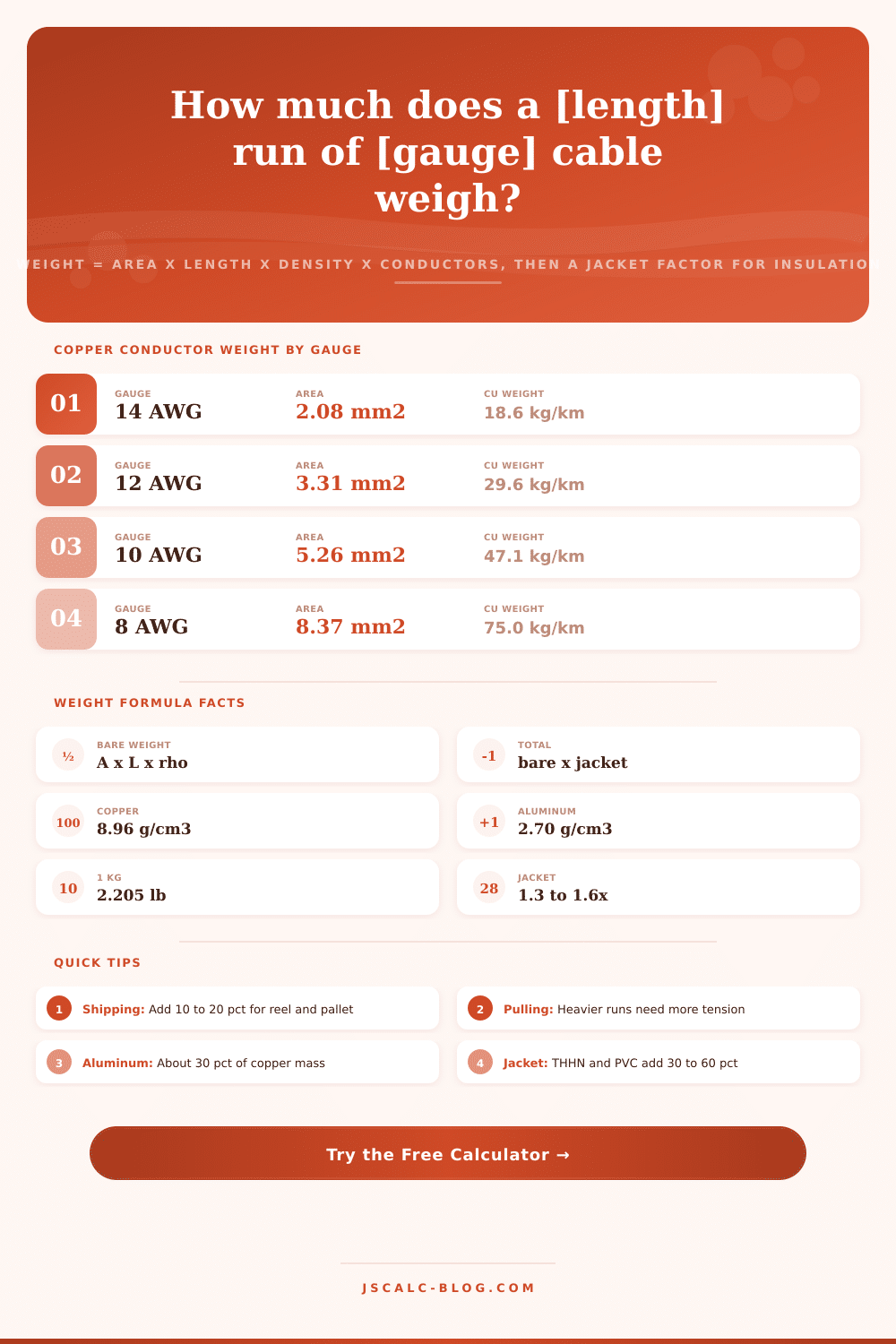 Cable Weight Calculator: Estimate Wire and Cable Run Mass in kg or lb