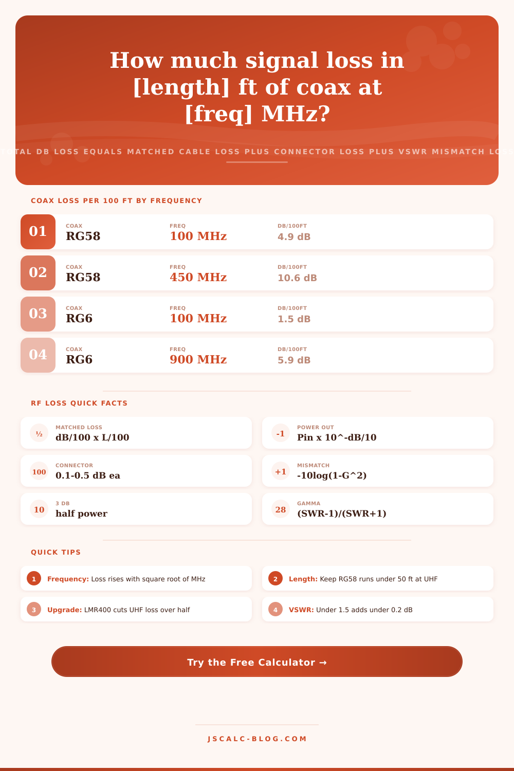 Coaxial Cable Loss Calculator