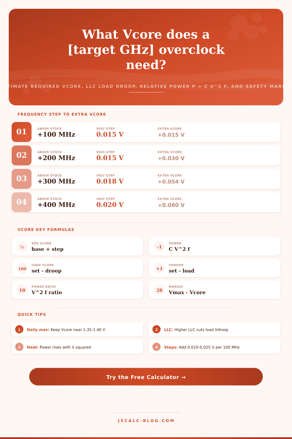 CPU vCore Voltage Calculator – Overclock Vcore & LLC Droop