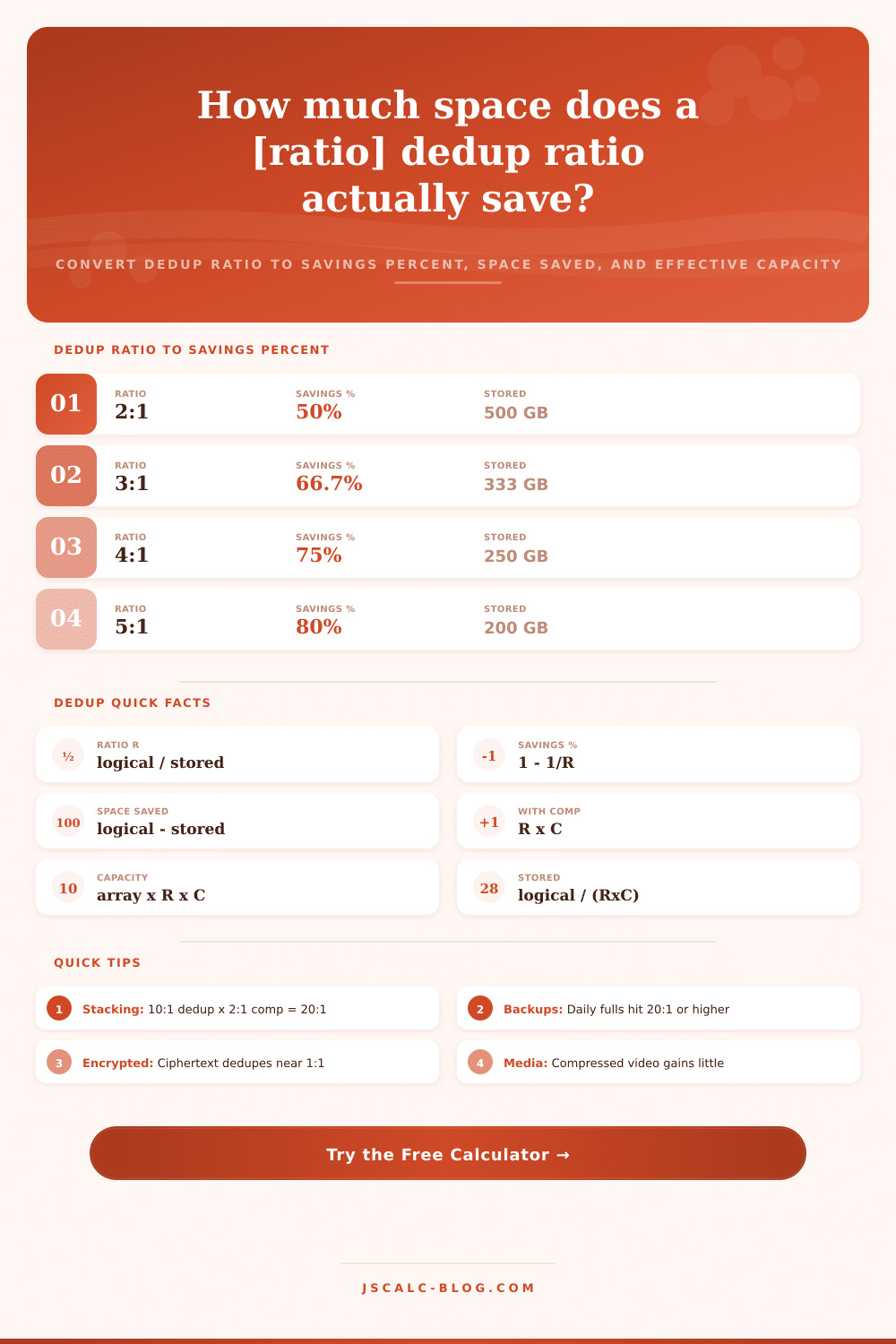 Deduplication Savings Calculator: Ratio to Savings % Tool