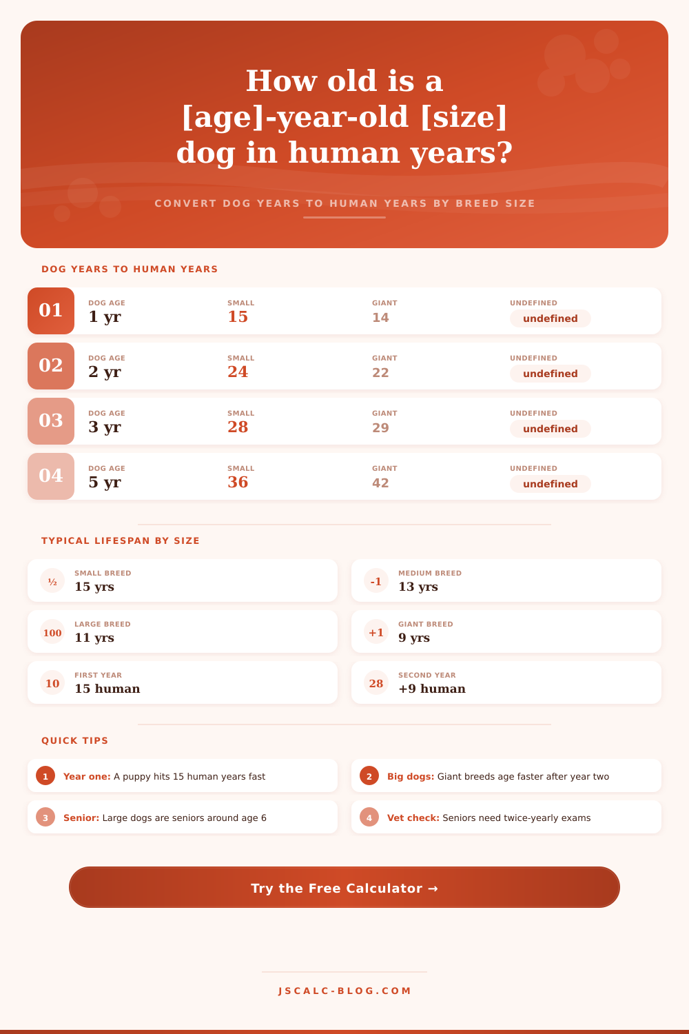 Dog Age by Breed Calculator