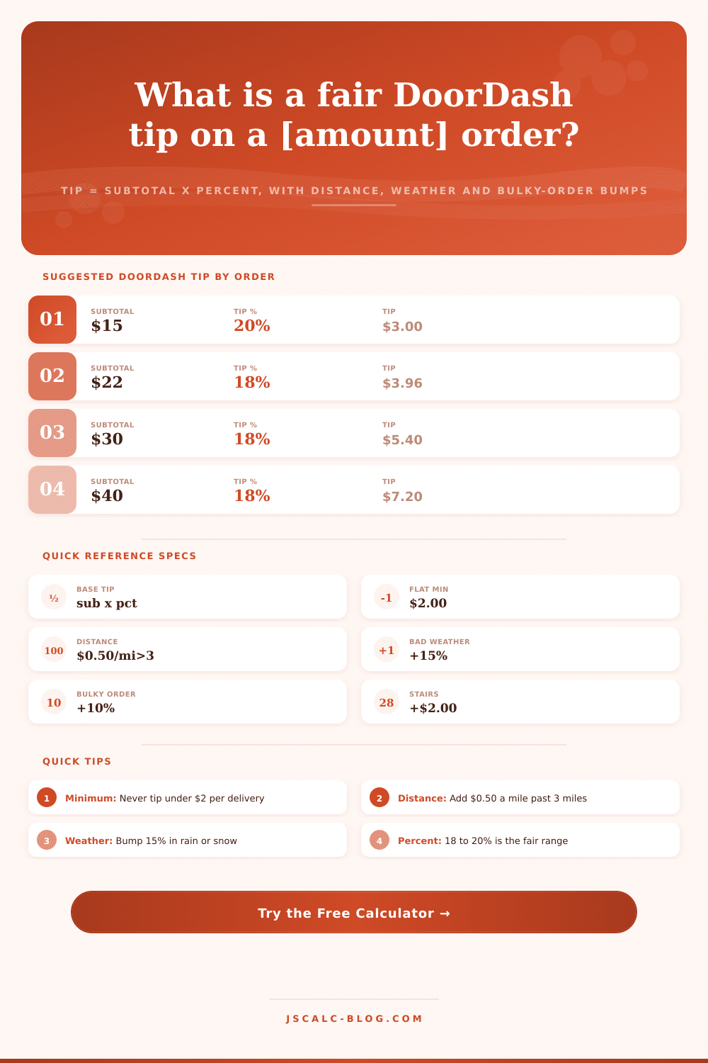DoorDash Tip Calculator: Fair Driver Tips