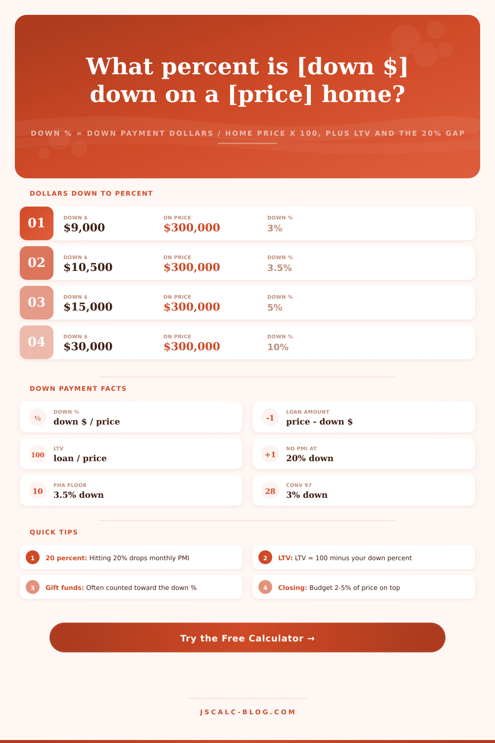 Down Payment Percentage Calculator: Dollars to Percent and LTV