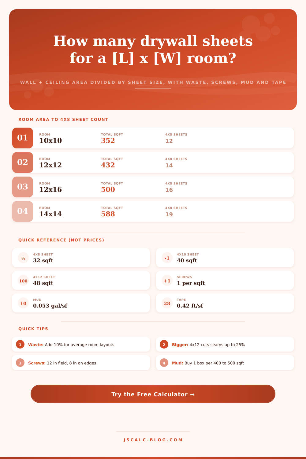 Drywall Sheets Calculator: 4×8, 4×10, 4×12 Count
