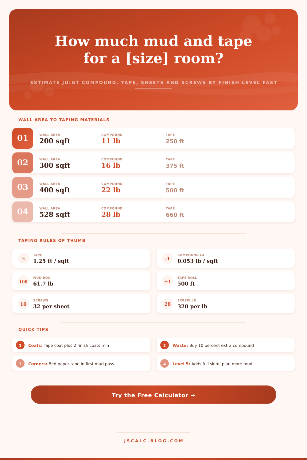 Drywall Taping Calculator: Joint Compound, Tape & Screws