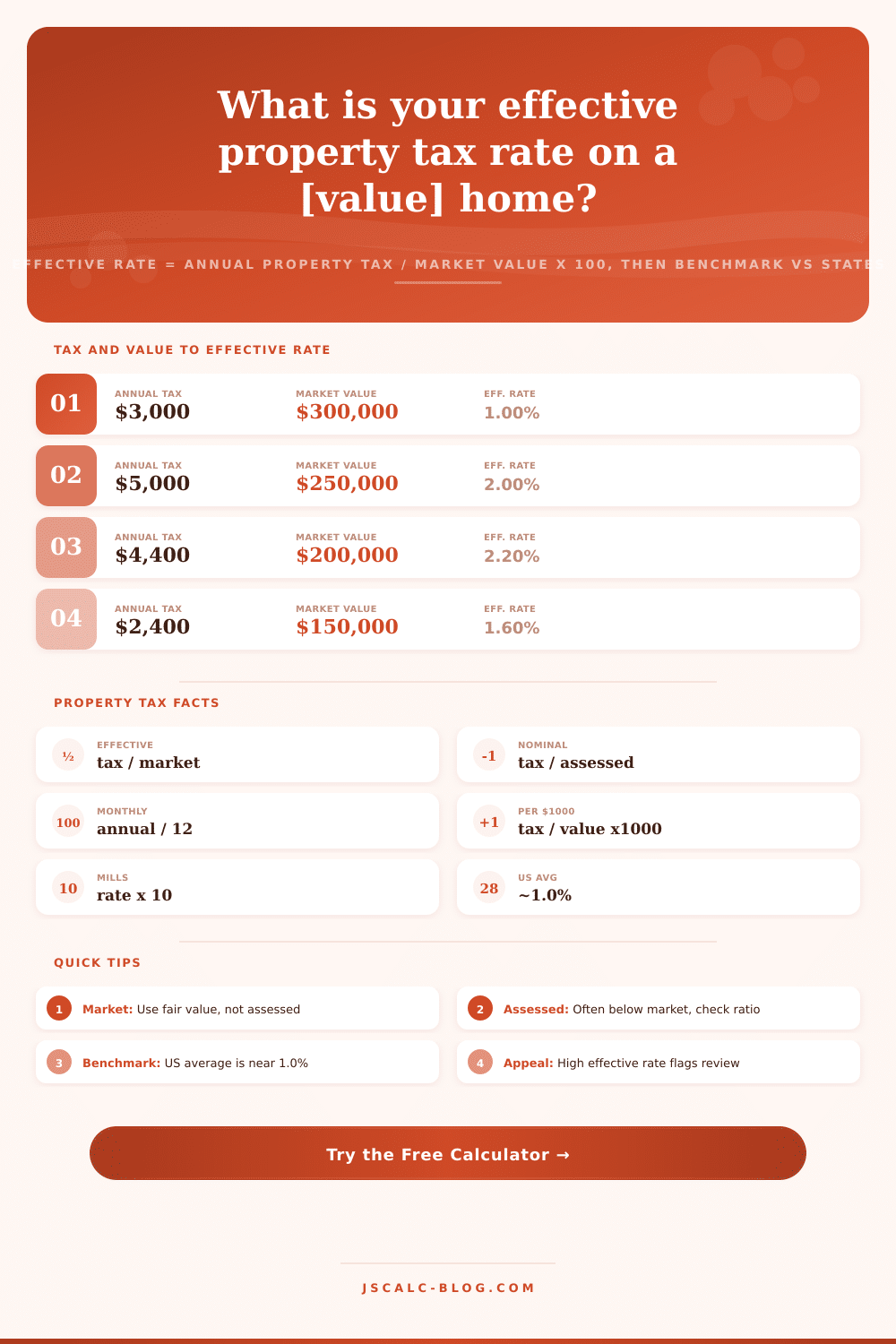 Effective Property Tax Rate Calculator – Tax vs Market Value