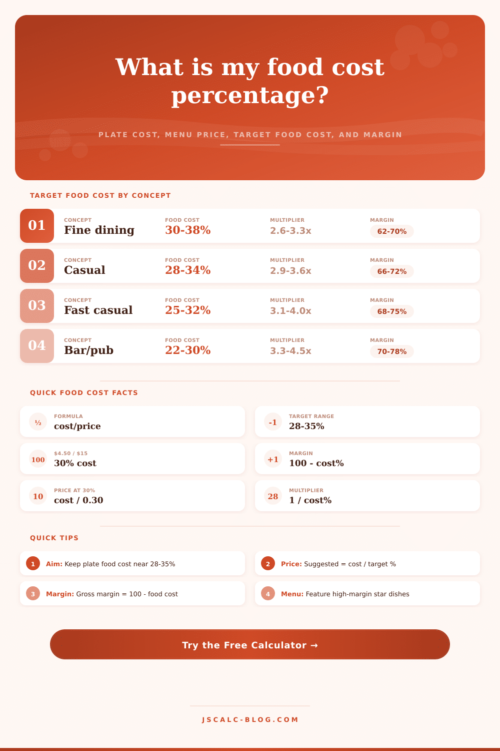 Food Profit Margin Calculator: Food Cost % & Menu Pricing