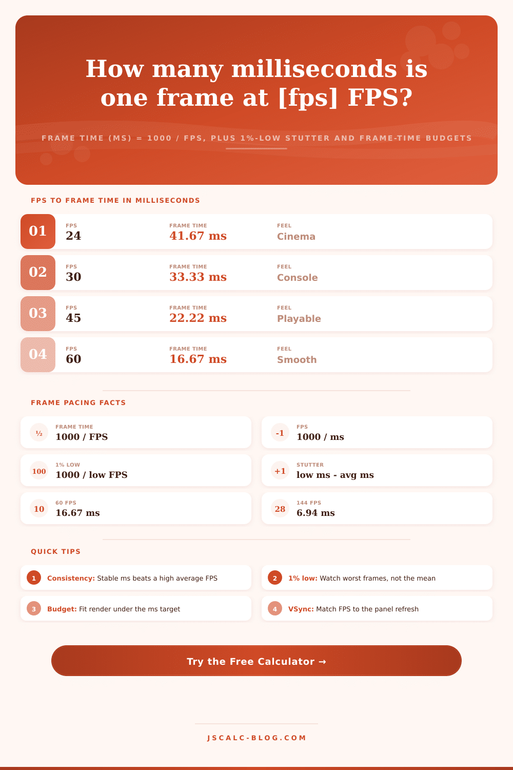 Frame Rate to Milliseconds Calculator: FPS to Frame Time in ms