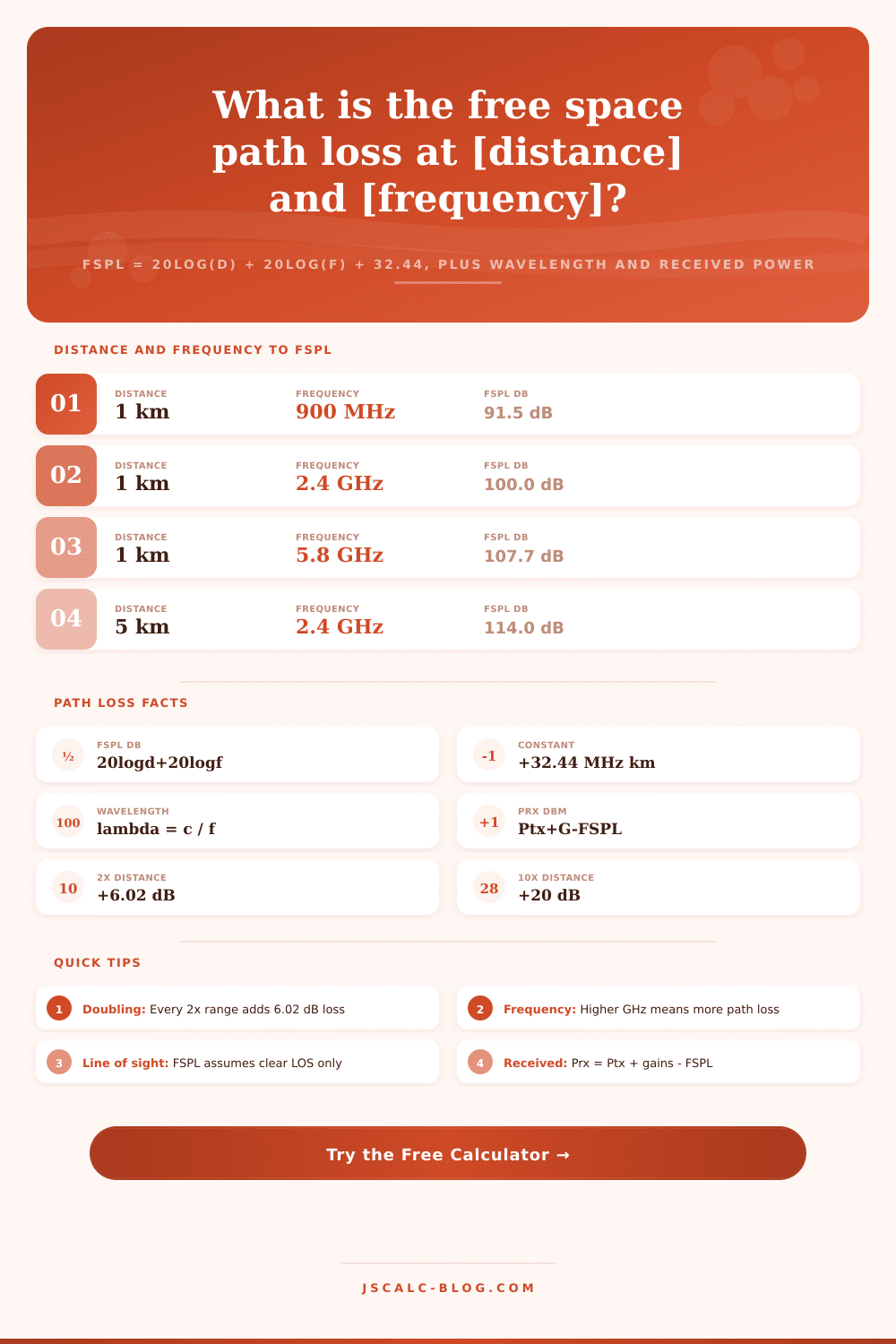 Free Space Path Loss Calculator (FSPL, Friis Formula)