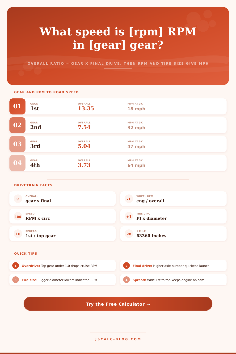 Gear Ratio Calculator Transmission: Car Speed and RPM Tool