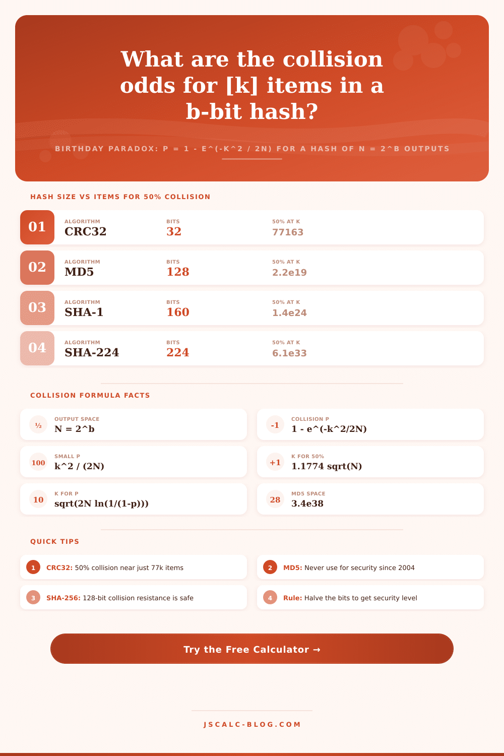 Hash Collision Probability Calculator – Birthday Paradox Odds