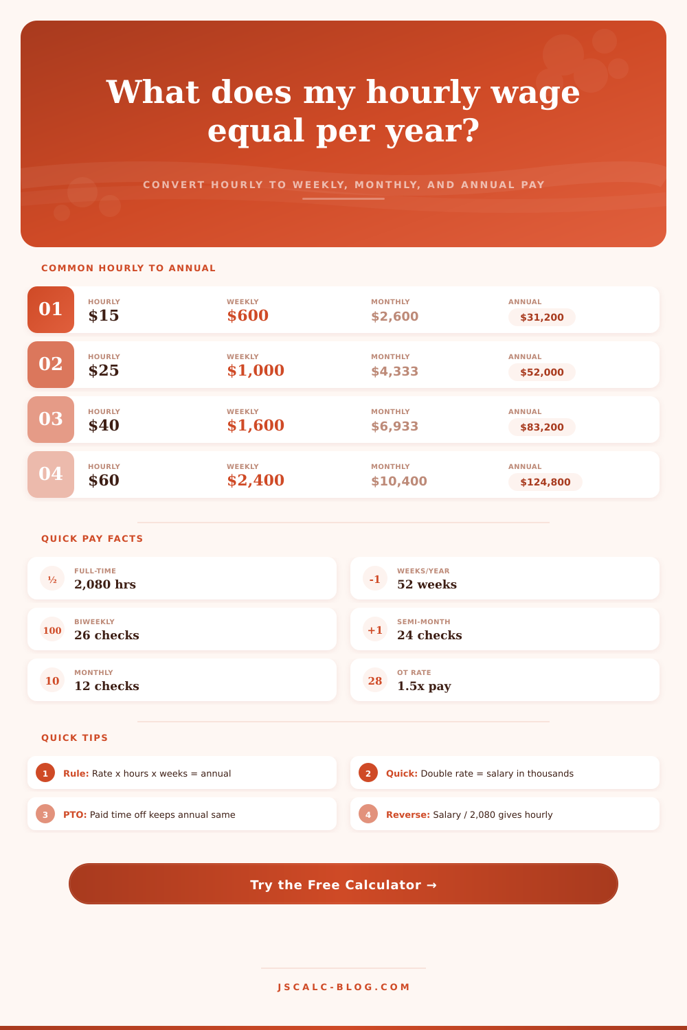 Hourly to Salary Calculator: Wage to Annual Pay Tool
