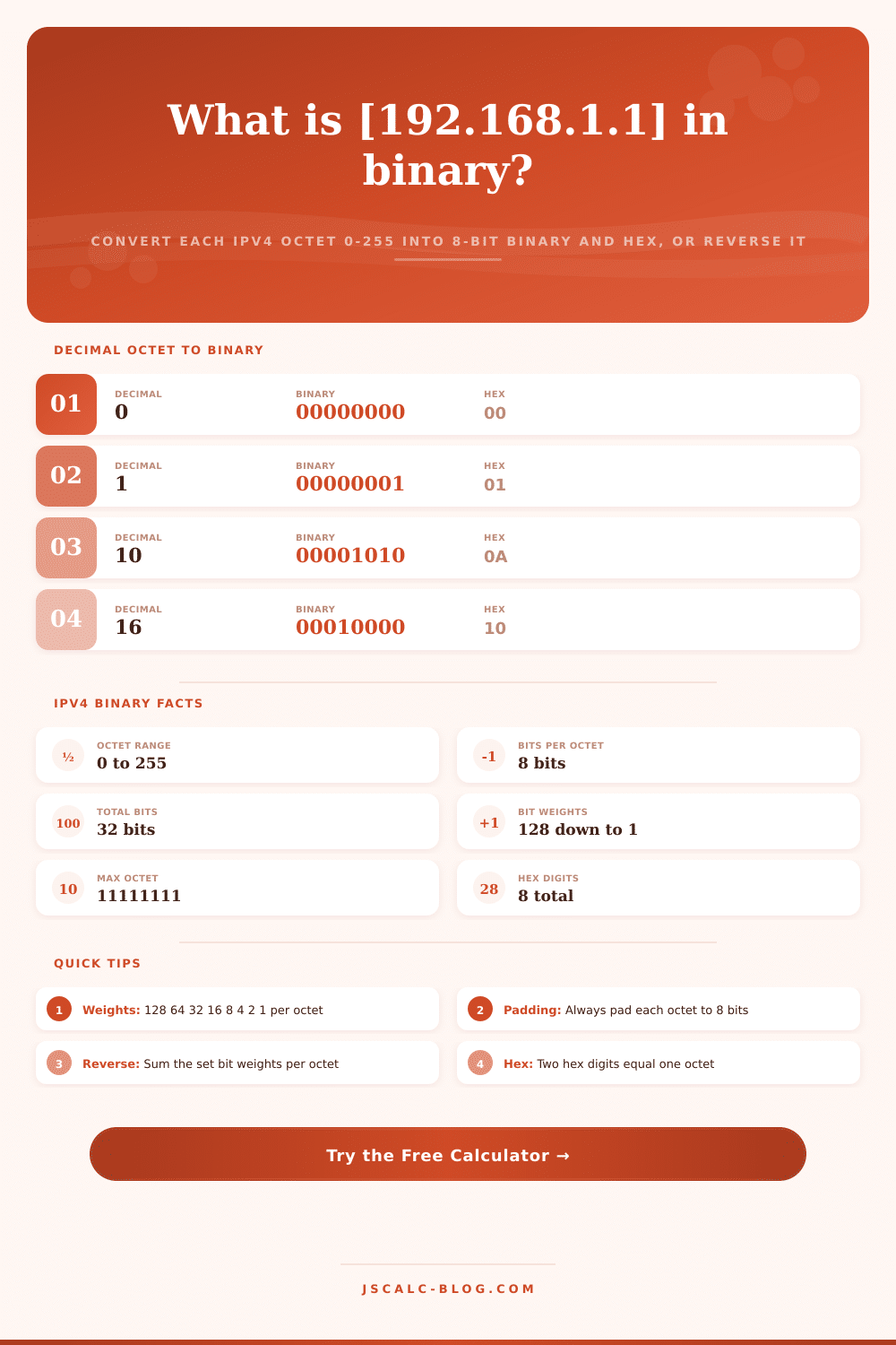 IP Address to Binary Converter: Decimal to 8-Bit Octets & Hex