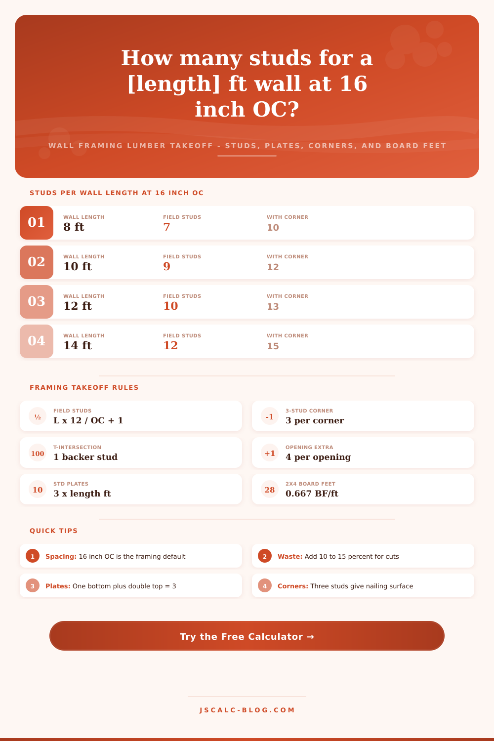Lumber Calculator for Wall Framing: Stud & Plate Takeoff