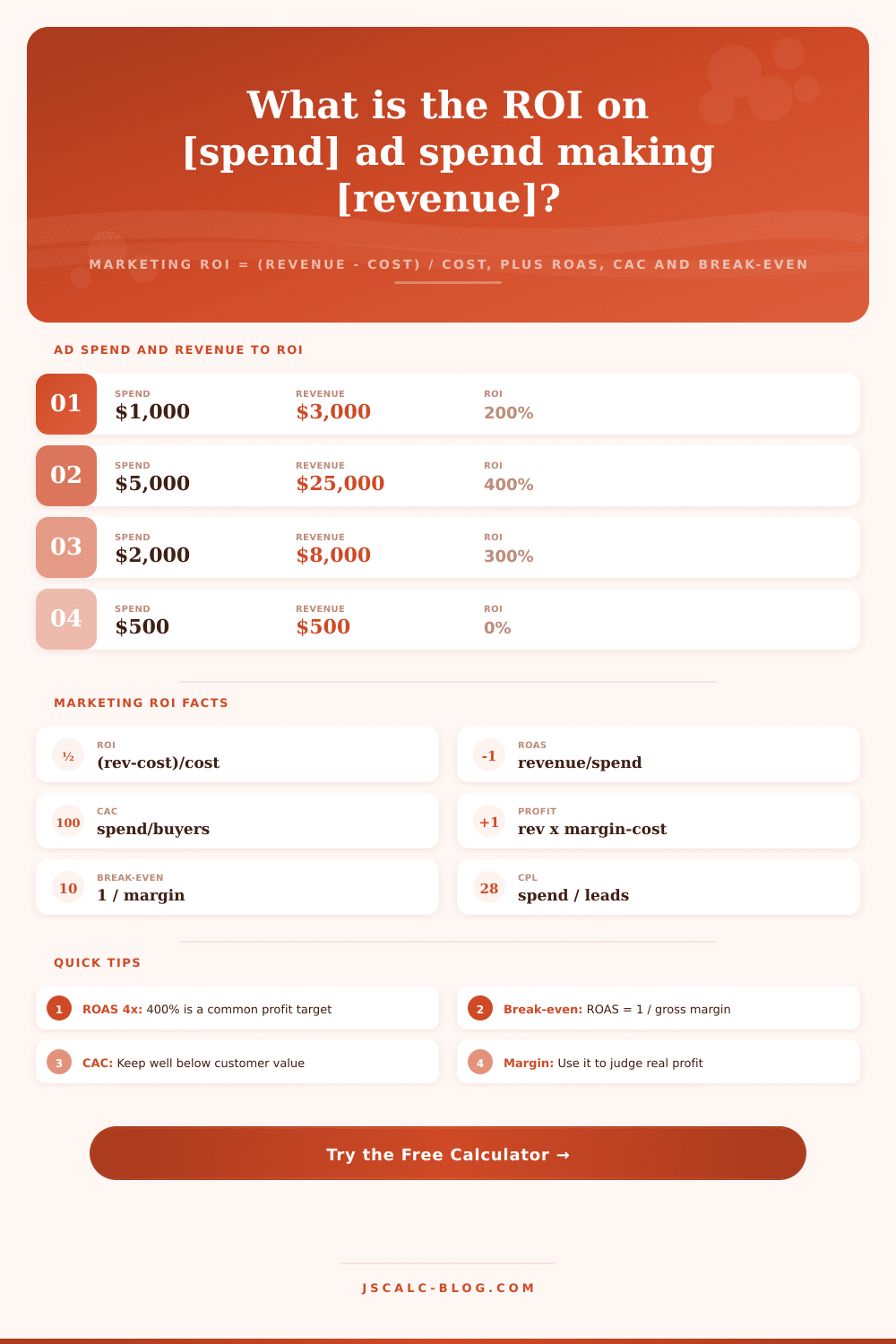 Marketing ROI Calculator: ROAS, CAC, Profit and Break-Even
