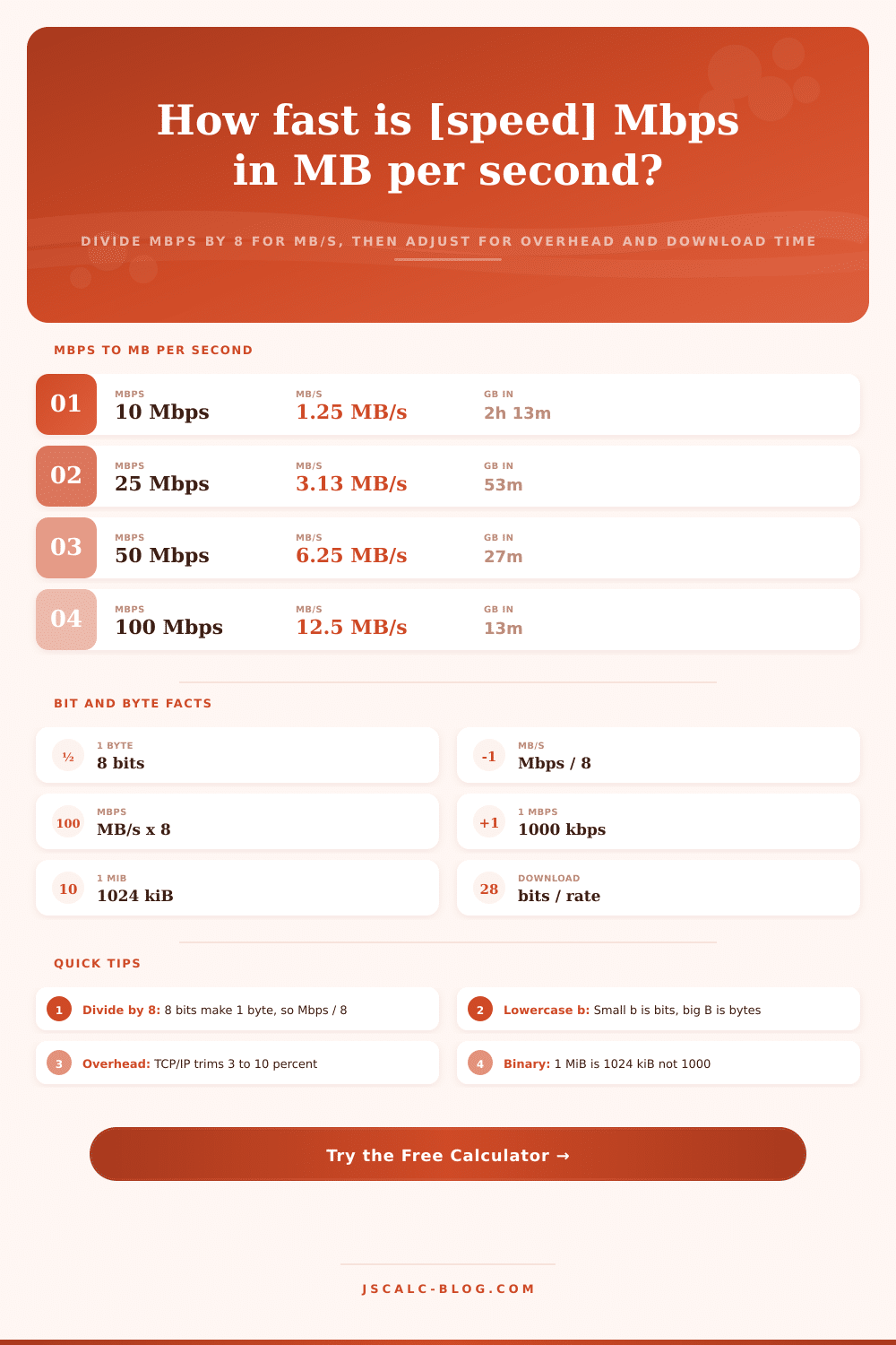 Mbps to MBps Converter: Bits to Bytes, Speed & Download Time