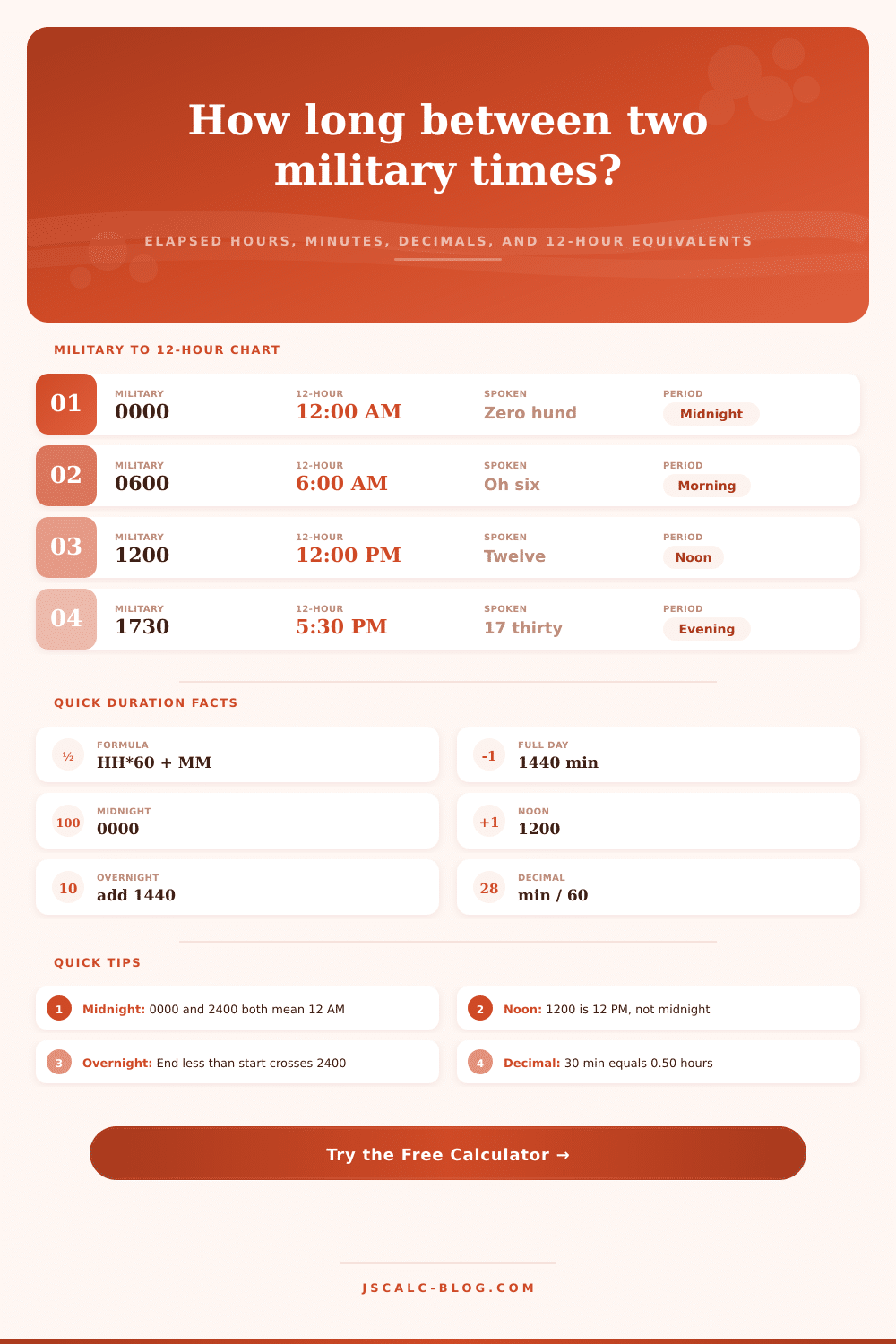 Military Time Duration Calculator (24-Hour Elapsed Time)