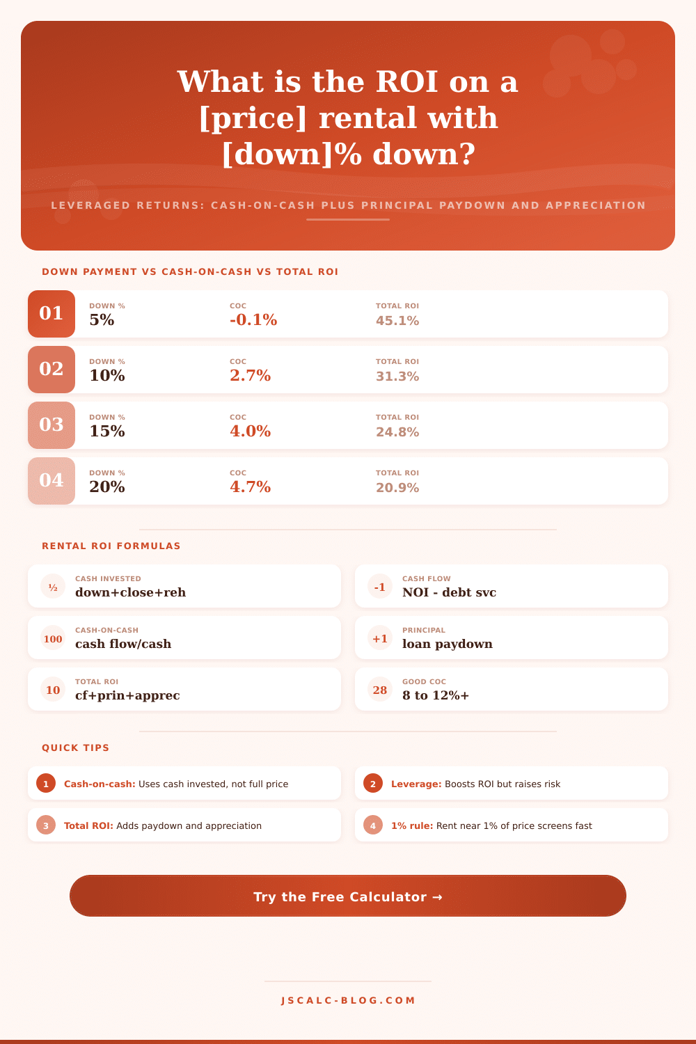 Property Rental ROI Calculator – Cash-on-Cash & Total Return