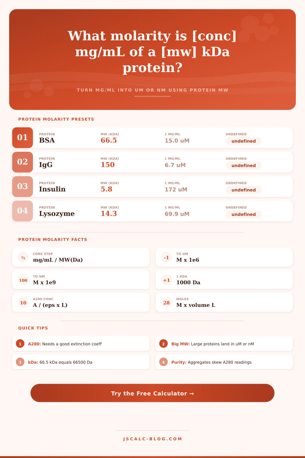 Protein Molarity Calculator
