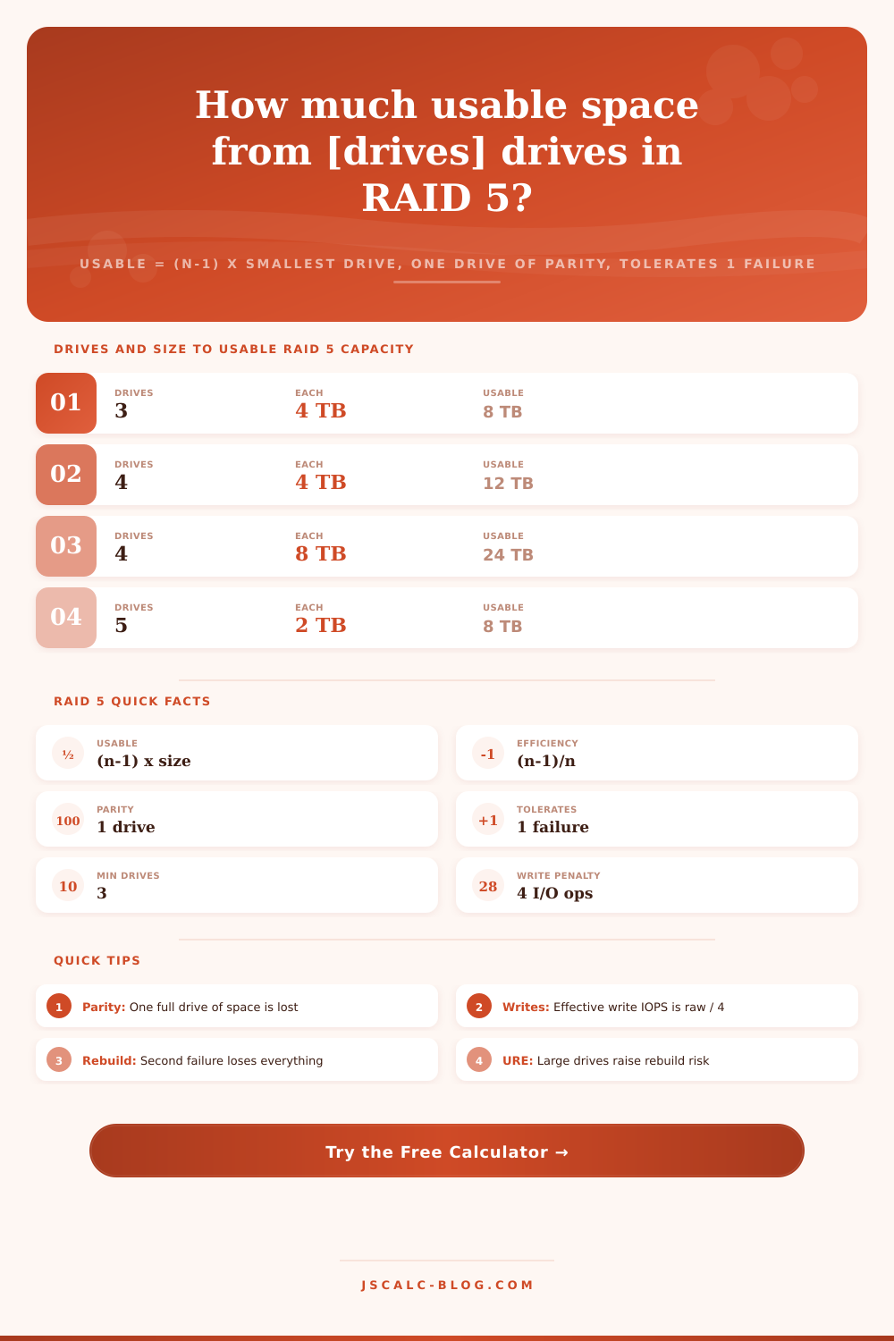 RAID 5 Capacity Calculator – Usable Space, Throughput & Parity