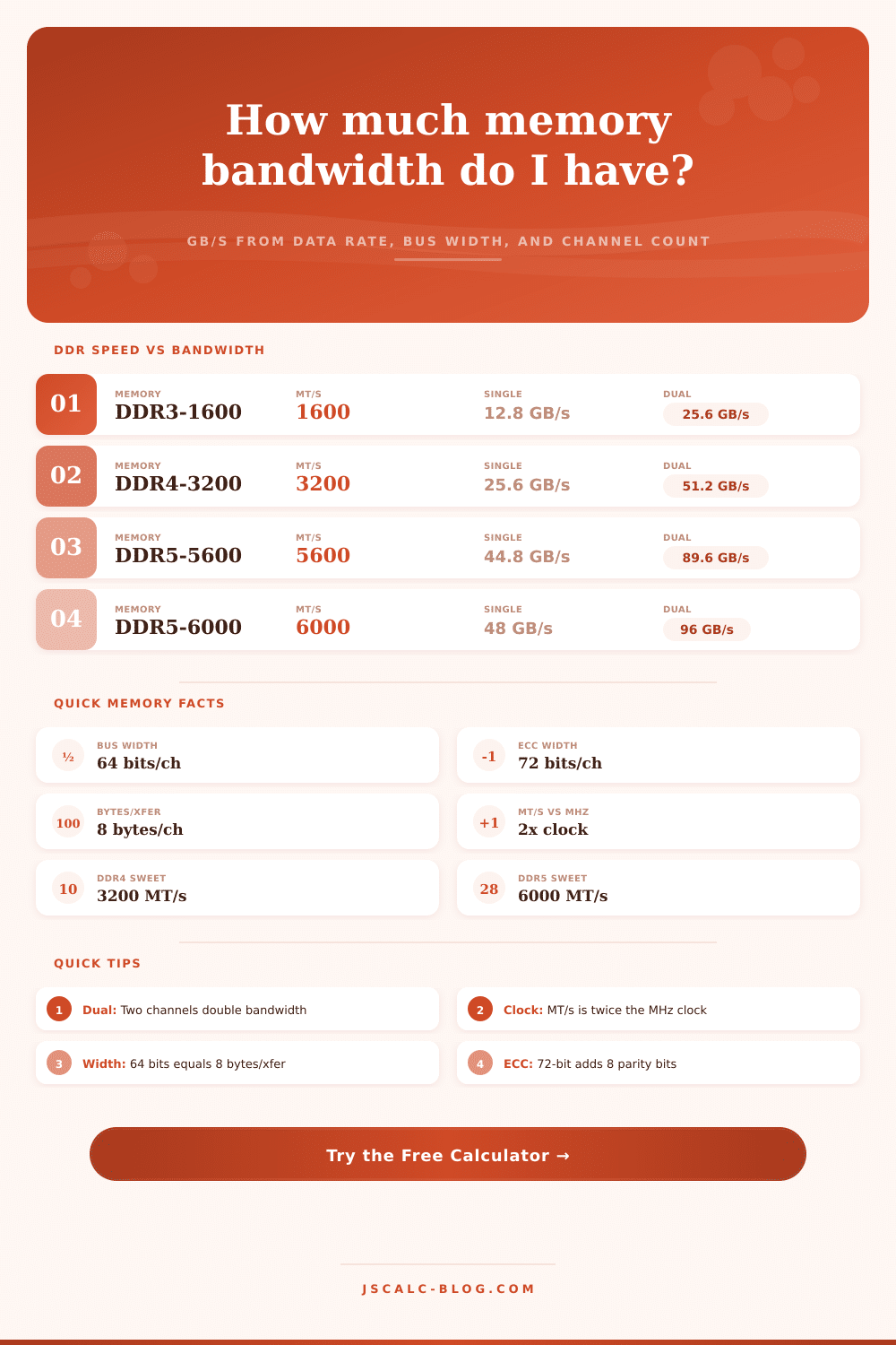 RAM Bandwidth Calculator: DDR4 DDR5 GB/s From MT/s