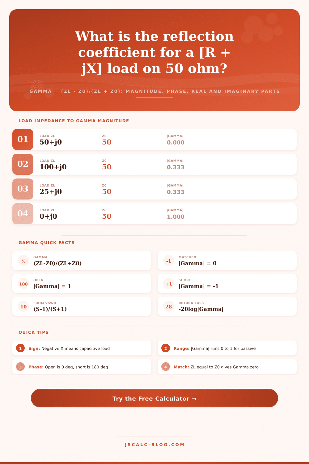 Reflection Coefficient Calculator: Gamma Magnitude and Phase