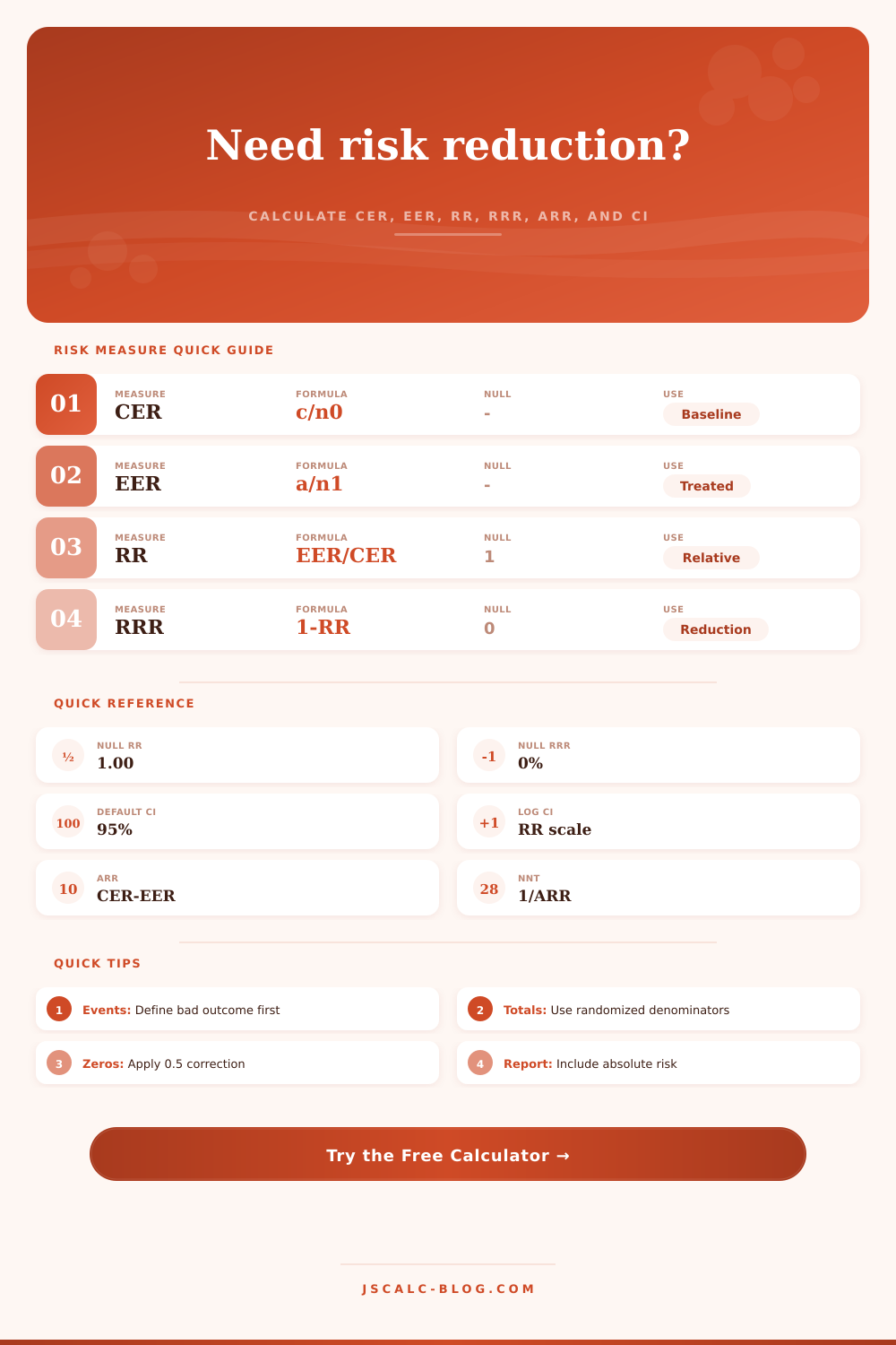 Relative Risk Reduction Calculator with CI