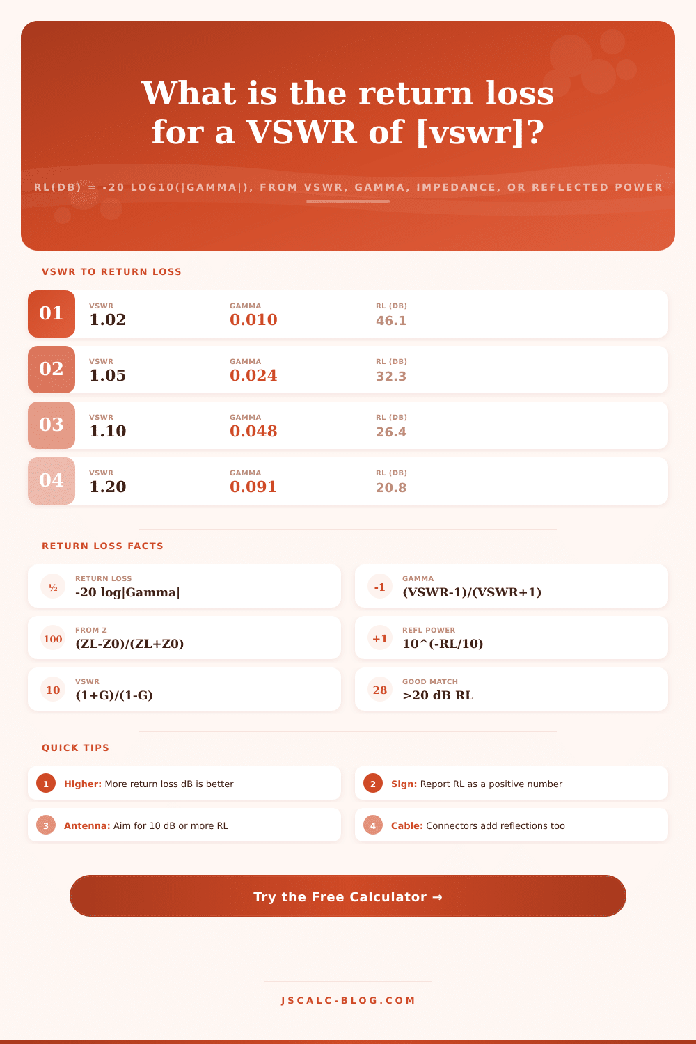 Return Loss Calculator | dB from VSWR, Gamma, Impedance & Power