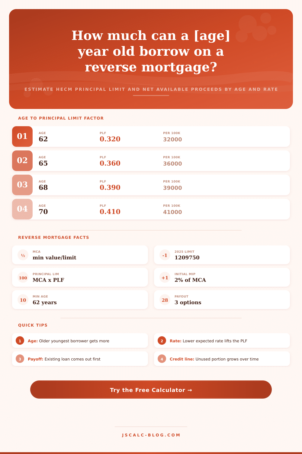 Reverse Mortgage Proceeds Calculator – HECM Principal Limit