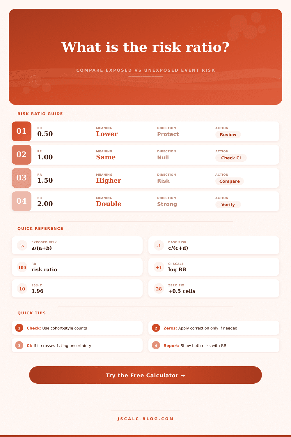 Risk Ratio Calculator: RR, Risk Difference & CI