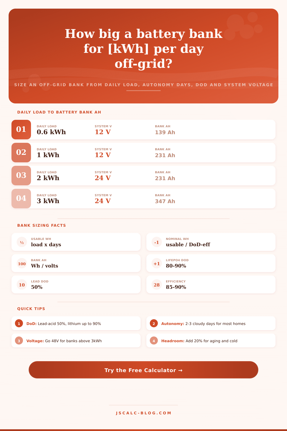 Solar Battery Bank Size Calculator – Off-Grid Ah & kWh