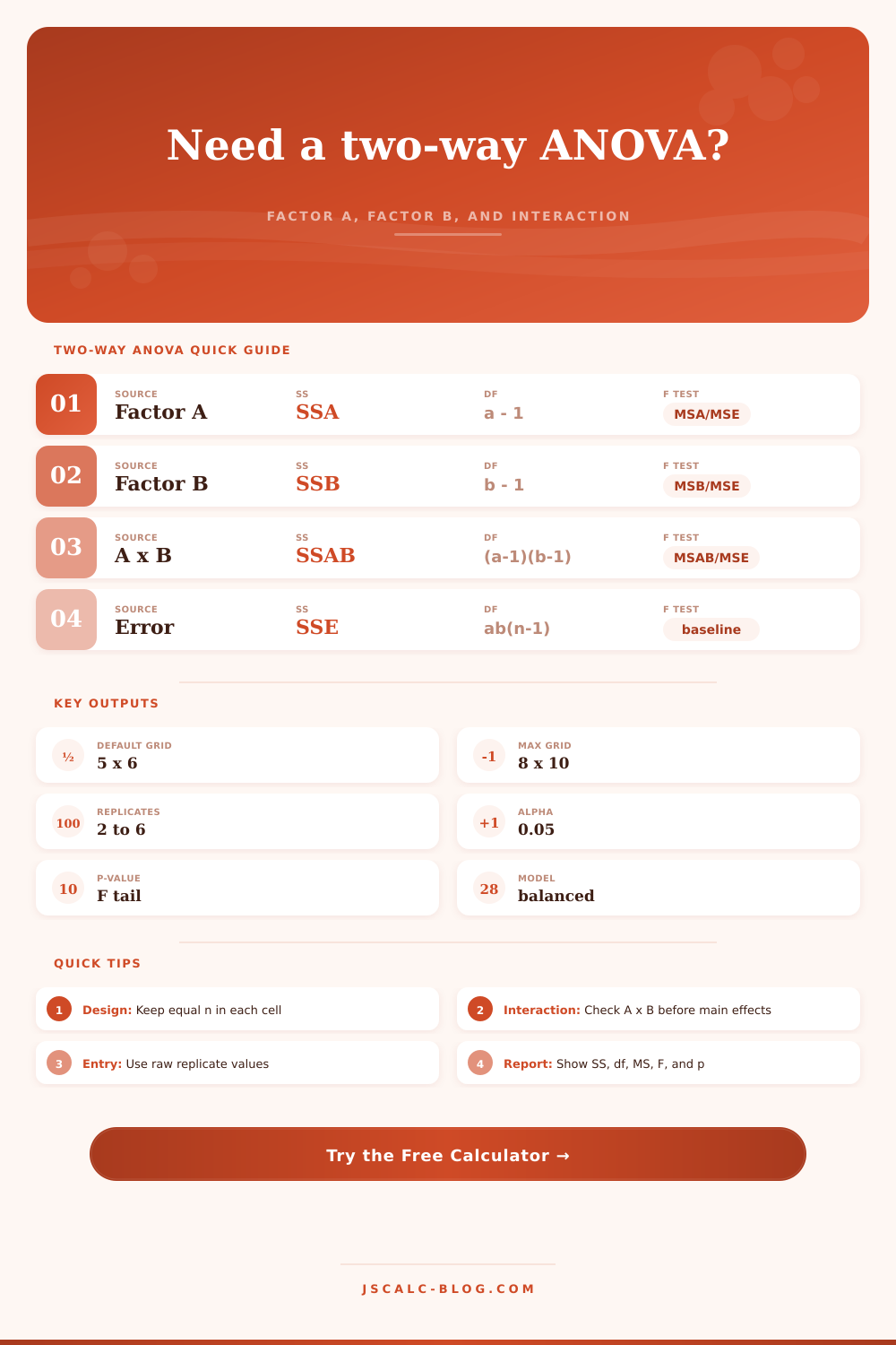 Two-Way ANOVA Calculator